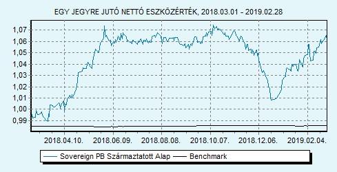 Sovereign PB Származtatott Alap HU0000707732 Indulás: 2009.03.25.