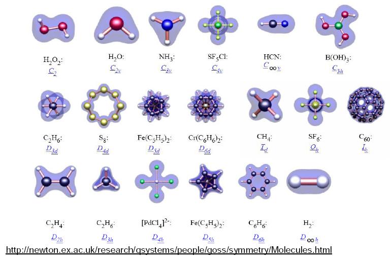 Kémiai példák: molekula szimmetriaműveletek pontcsoport jele víz C 2, σ zx, σ zy, E C 2v ammónia C 3 (z), 3 db σ v, E C 3v