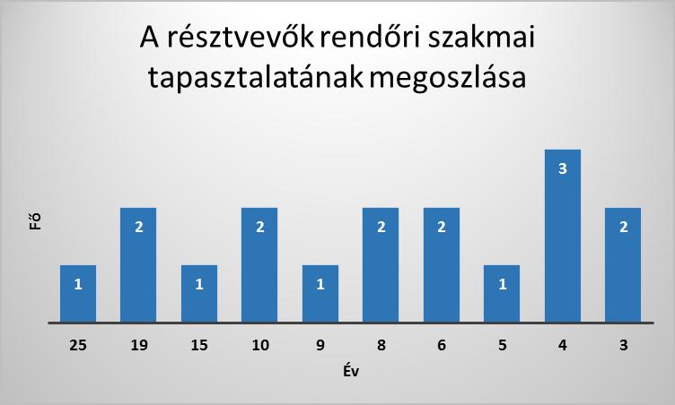12. számú melléklet: A résztvevők rendőri szakmai tapasztalatának