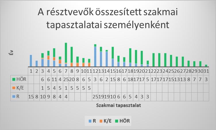14. számú melléklet: A résztvevők összesített szakmai tapasztalatai