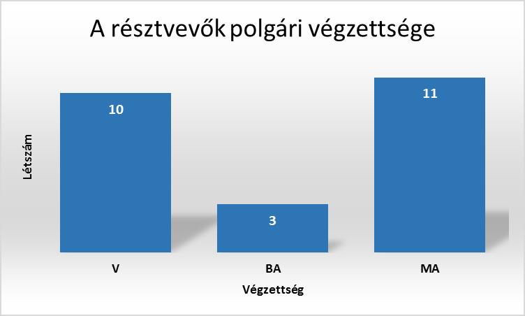 16. számú melléklet: A résztvevők polgári végzettsége Készítette: Kiss Lajos a