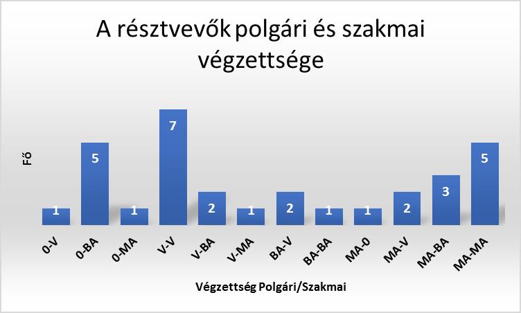 18. számú melléklet: A résztvevők polgári és szakmai végzettsége Készítette: Kiss Lajos a