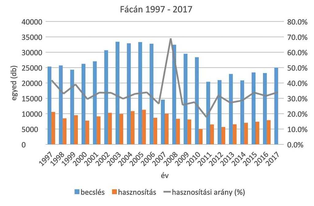 2017. DECEMBER Becsült állomány Fácán A fácán becsült állománya 2006-ig emelkedő tendenciát mutatott, majd ezt követően erősebb csökkenés és napjainkra 20-25000 egyed közötti stabilizálódás jellemzi