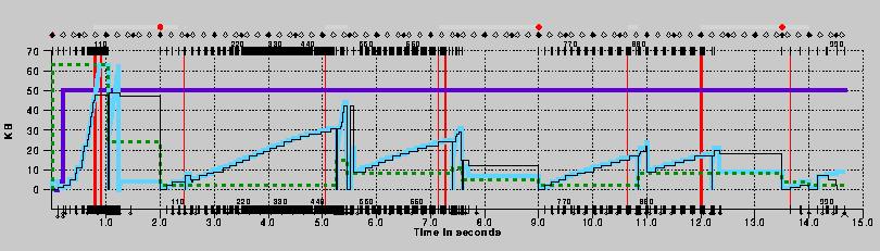 TCP Tahoe Fast Retransmit és Fast Recovery TCP Tahoe [Jacobson 1988]: Ha csak egy csomag veszik el, akkor a csomagot újraküldi + a fennmaradó ablakot és egyidejőleg slow start Fast retransmit ha