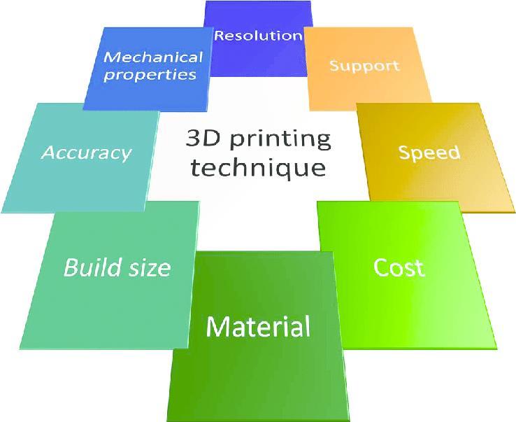 A 3D nyomtatásnál mérlegelendő szempontok 1. Milyen anyagból 2. Nagyság 3.