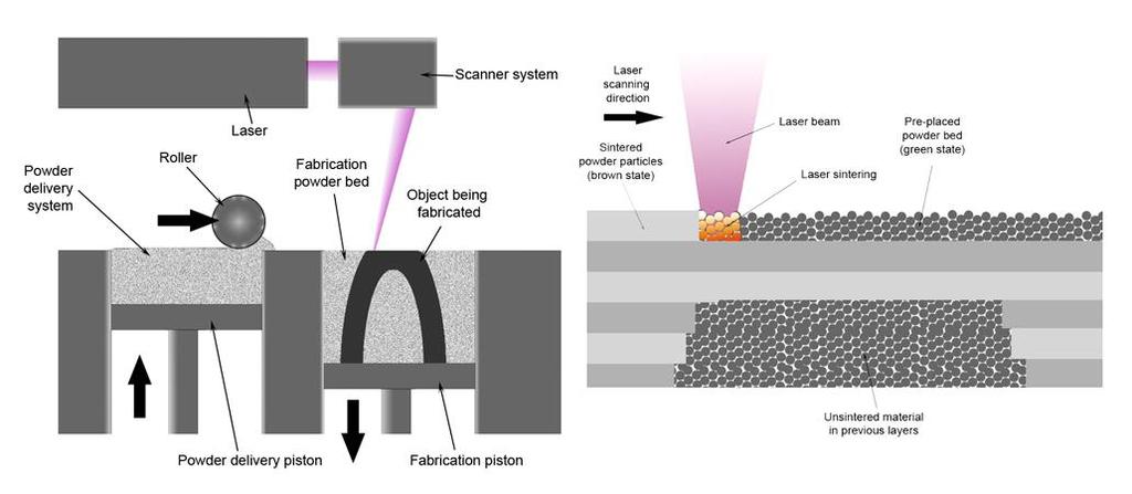 Powder Bed Fusion E.g.: Selective laser sintering (SLS) "Selective laser melting system schematic" by Materialgeeza - Own work. Licensed under CC BY- SA 3.