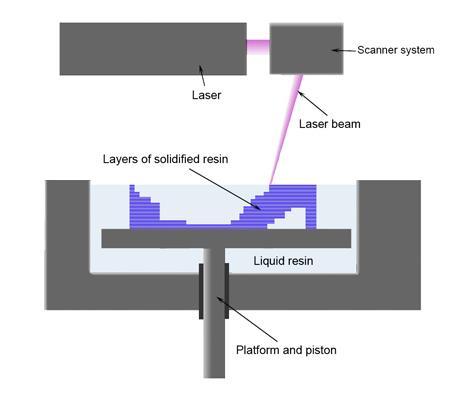 Vat Photopolymerisation Examples: SLA (stereolithography) CLIP (Continuous Liquid Interface Production) "Stereolithography apparatus" by Materialgeeza - Own work.