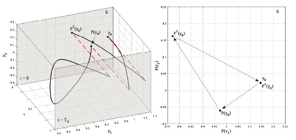 Ekképp, ha ezt a metszetet valamilyen helyzet bekövetkeztére utaló feltétel teljesülésével definiáljuk, Poincaré-leképezést alkalmazunk, a metszetet pedig Poincaré-metszetnek nevezzük.