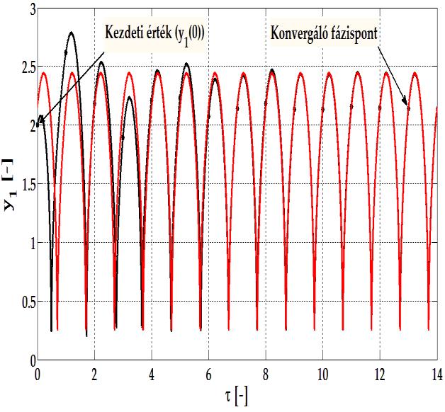 3. PERIODIKUS ÉS KAOTIKUS TARTOMÁNYOK MEGÁLLAPÍTÁSA A (2.