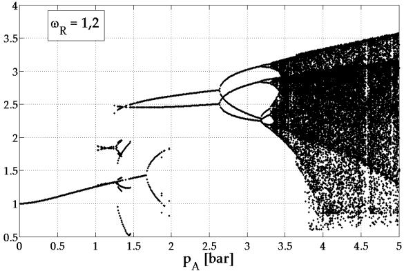 ábra: Bifurkációs diagramok ω R =1, valamint ω R =0,8 és 1,2 konstans relatív frekvenciákon Az egyensúlyi sugárhoz tartozó csillapítatlan sajátfrekvenciának megfelelő ω R =1 relatív frekvenciával
