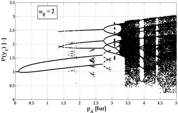 3.8. ábra: A Ljapunov-exponens változása 0-5 bar nyomásamplitúdó-tartományon ω R =0,5 és 2 esetén (alul) összehasonlítva az ezekre a relatív frekvenciákra felvett P(y 1 )- p A bifurkációs