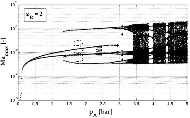 4.3. ábra: Maximális Mach-számok p A nyomásamplitúdó teljes vizsgálati tartományán, a relatív frekvenciák alsó és felső határába (ω R =0,1-3) eső hat értéken.