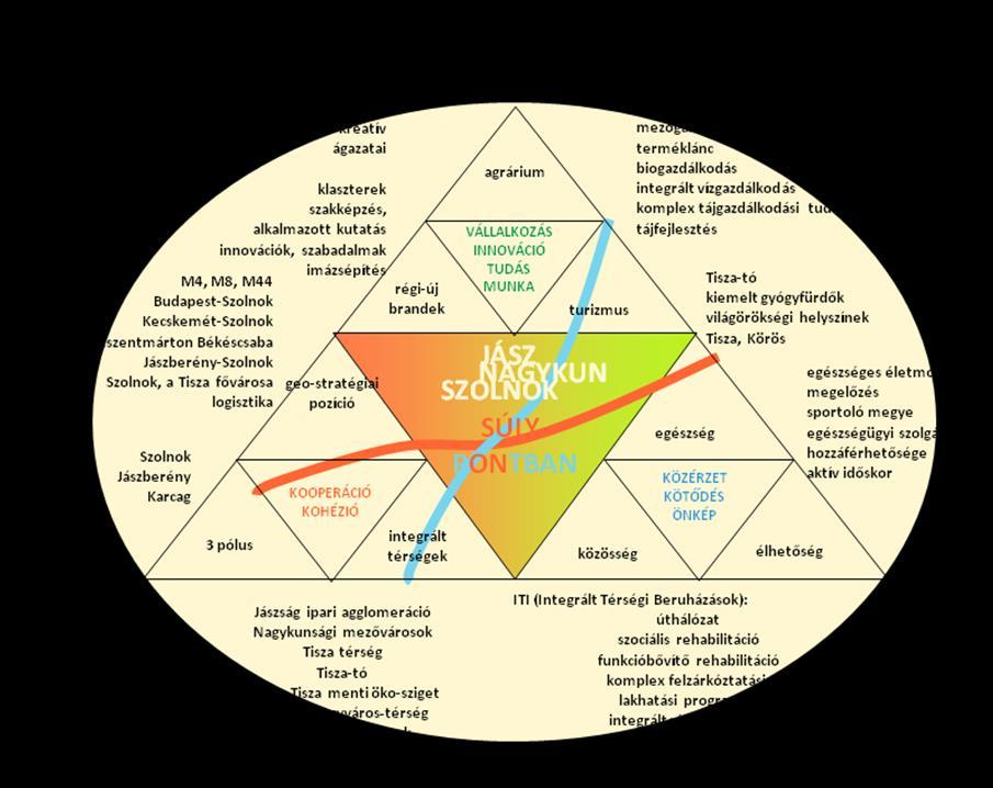 Fejlesztési piramis Ebből adódóan a megyei fejlesztési célkitűzések a két fejlettebb együttkezelendő térség növekedési ütemének fenntartását és a tiszántúli belső perifériák dinamizálását kívánják