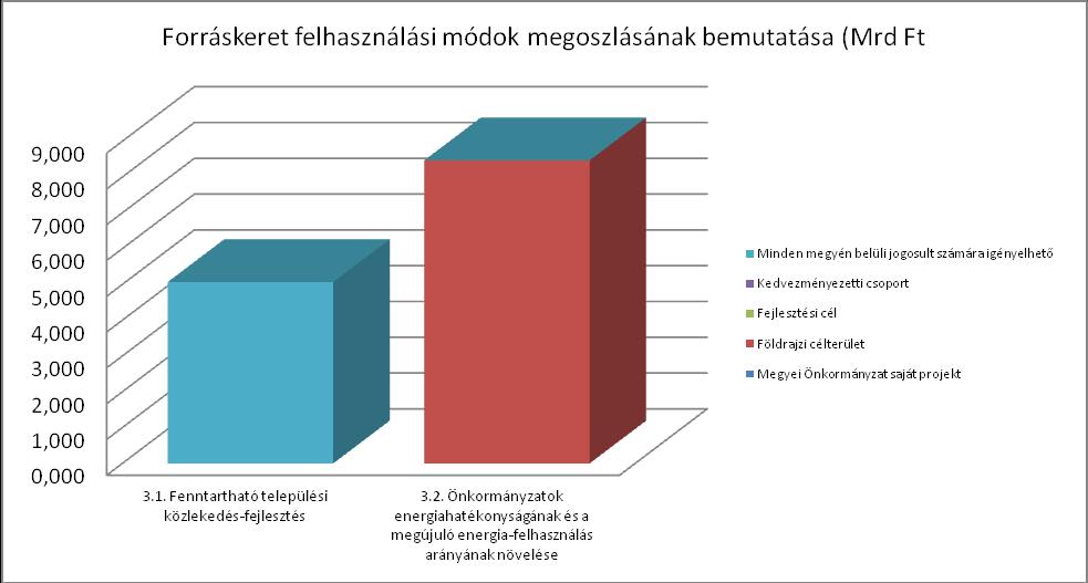 A TOP 3.1 közlekedésfejlesztési intézkedés rendelkezésre álló keretének 100%-át indokolt területi differenciálás nélkül alapvetően a települési önkormányzatok rendelkezésére bocsátani. A TOP 3.