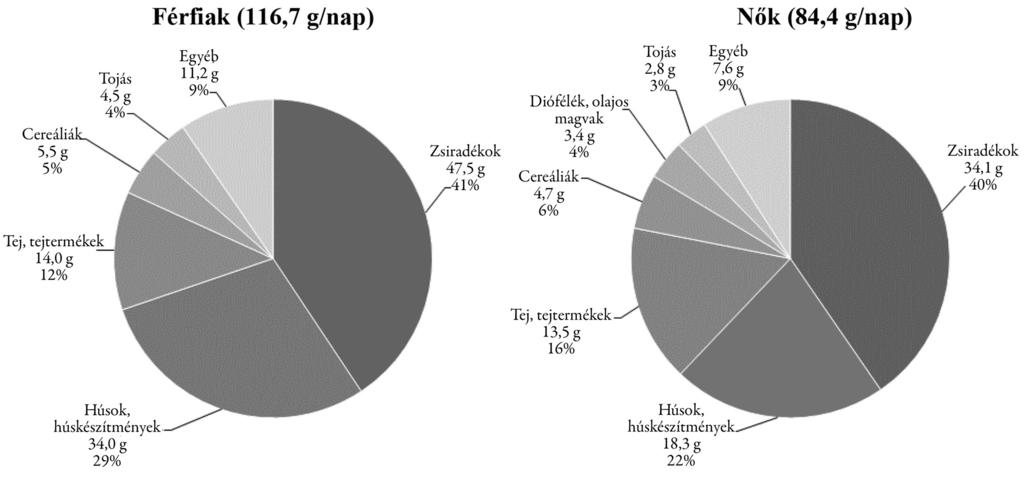 2. ábra A zsírbevitelért felelős élelmiszercsoportok a felnőtt korú magyar lakosság táplálkozásában, 2014 Zsiradékok: olajok, margarinok, vaj és egyéb állati zsiradékok (például sertészsír).