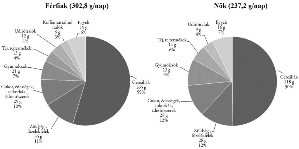 3. táblázat Átlagos zsírsavbevitel (átlag ± SE) a felnőtt korú magyar lakosság körében, 2014 SFA MUFA PUFA n-3 zsírsavak n-6 zsírsavak n-6/n-3 zsírsavak EPA+DHA (mg/nap) Átlag SE Átlag SE Átlag SE