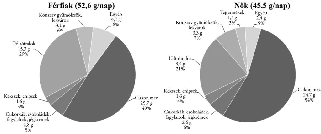 5. ábra A hozzáadott cukor* beviteléért felelős élelmiszercsoportok a felnőtt korú magyar lakosság táplálkozásában, 2014 *Az ételekhez, élelmiszerekhez a gyártás vagy ételkészítés során hozzáadott