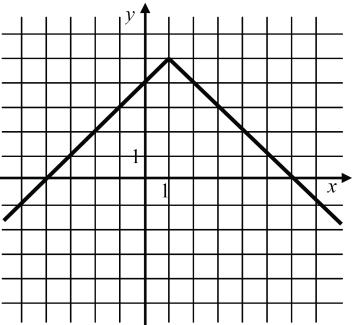 19) A valós számok halmazán értelmezett x x függvényt transzformáltuk. Az alábbi ábra az így kapott f függvény grafikonjának egy részletét mutatja. Adja meg f hozzárendelési utasítását képlettel!