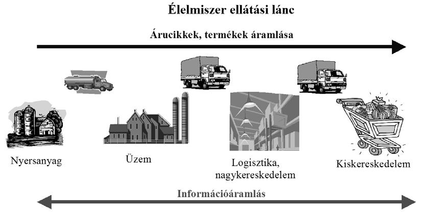 1. ábra: Információk áramlása Helyek azonosítása: Az EAN.UCC Globális Hely Azonosító Szám (GLN- Global Location Number) alkalmazásával egyértelm en azonosíthatóak (2.