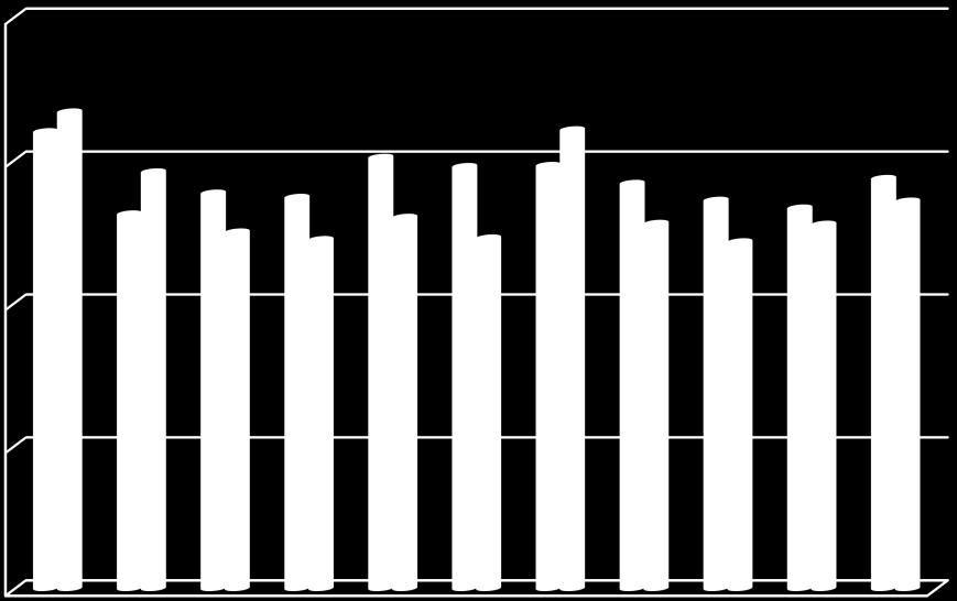 Az intézmény megítélése, hírneve Az egyetem és a kar hírnevét egyértelműen jónak ítélte meg a válaszadók többsége (70,04% és 62,35%). A kép a tavalyi eredményekhez képest érdemlegesen nem változott.