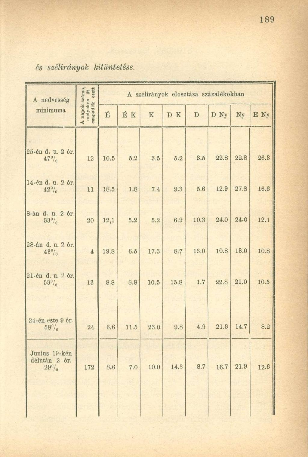 N és szélirányok kitüntetése. A nedvesség minimuma S=3 Cl,M " «.«53 ft >> a a» ft fl s «<l o A szélirányok elosztása százalékokban É É K K D K D D Ny Ny E Ny 25-én d. u. 2 ór. 12 10.5 5.2 3.5 5.2 3.5 22.