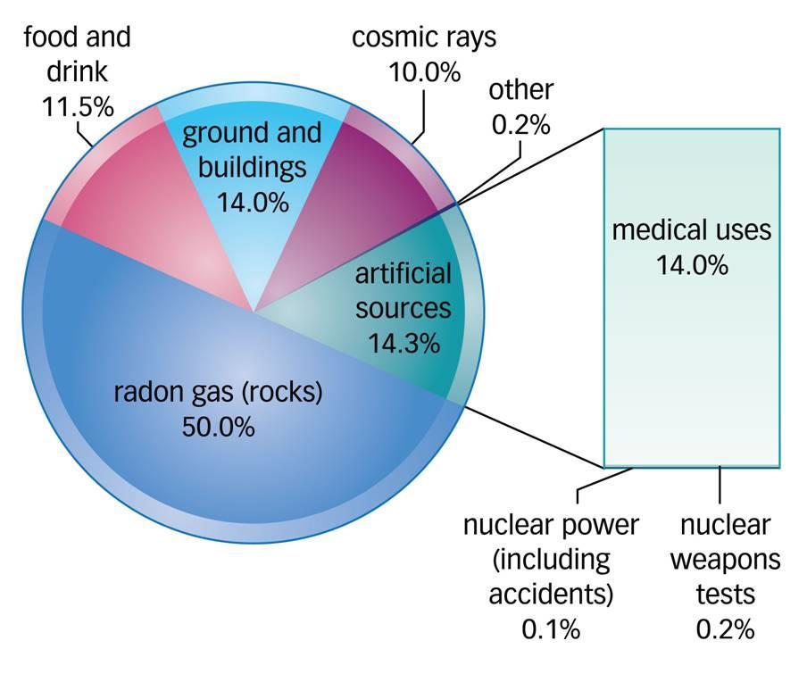 Lakossági sugárterhelés radiation