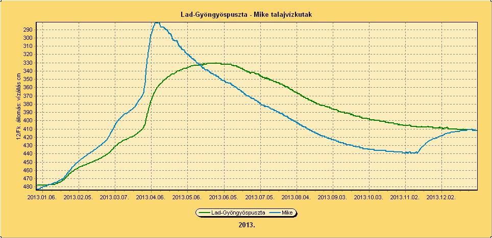 vízszintváltozásait grafikus formában is bemutatjuk A két szélsőérték (Drávaszabolcs,