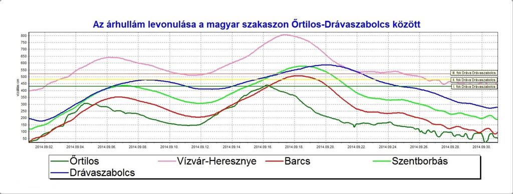 A Dráván 2014-be n árvízvédelmi készültségek: 2014. év nagy részében Dráva vízjárása az átlag felett volt.