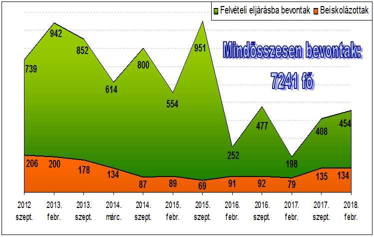 A katasztrófavédelem tűzoltó egységei utánpótlása biztosításának tapasztalatai, eredményei és az elkövetkezendő időszak kihívásai 131 E megállapítást a képzés során tapasztalt minimális (1,5 %-os)