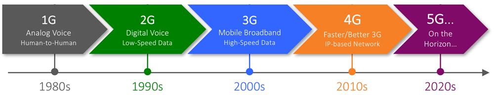 Internet kapcsolat vezeték nélküli mobil hálózaton keresztül Mobil szolgáltatók - közvetlen mobilnet szolgáltatás (Telenor, T-Mobile, Vodafone) Virtuális szolgáltatók - meglévő infrastruktúrára