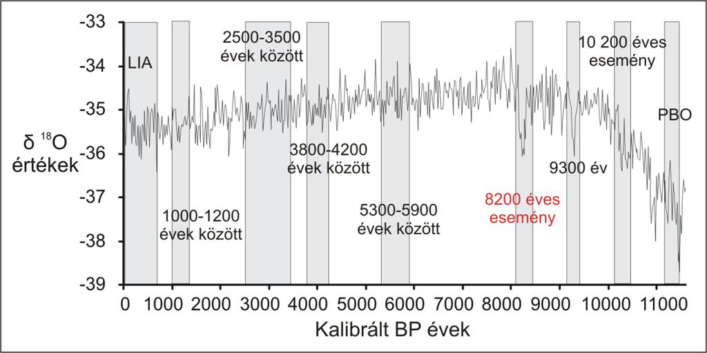 1. Bevezetés és célkitűzés A holocén a negyedidőszak utolsó interglaciális szakasza, mely ~11 600 évvel ezelőtt 1 kezdődött és napjainkban is tart (Mayewski, P. A. et al. 2004).