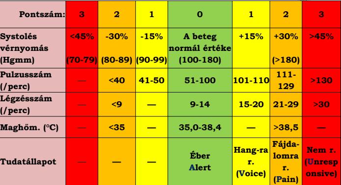 Early Warning Score 5-7 pont óránkénti