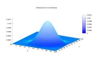 Kétdimenziós Multivariate