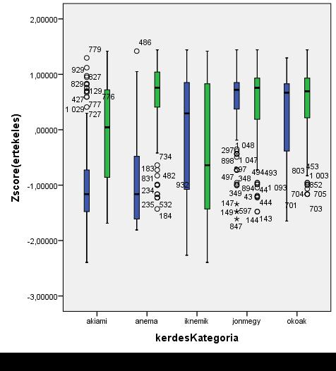 Standardizálás: az adott érték hány szórásnyira van az átlagtól 0: átlagos Előjel: (--) kisebb vagy (+) nagyobb mint az átlag