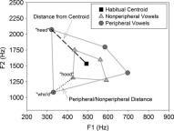 F2 (Hz) euk dist = (x 1 x 2 ) 2 + (y 1 y 2 ) 2 Ahol az egyik pont koordinátái (x 1, y 1 ), a másiké (x 2,y 2 ) V-tér középpontja pl.