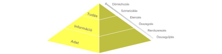 Az információs rendszer tehát adatokból különböző munkafolyamatok keresztül állítja elő az információt, mely a valós világot képezi le a róla megszerzett ismeretek alapján: 1.