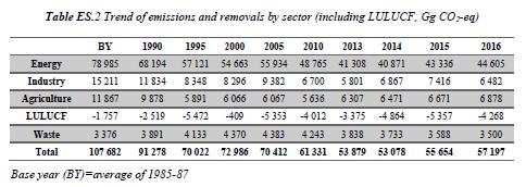 kibocsátás National Inventory Reports (NIR) 2018