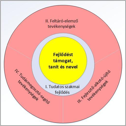 tevékenységmodellje A kutatótanár fokozat