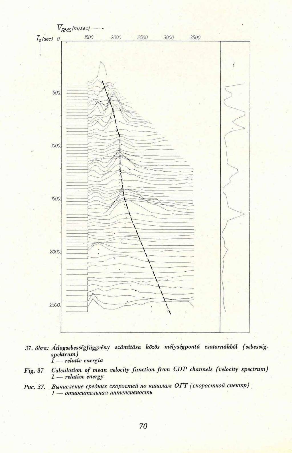 37. ábra: Átlagsebességfüggvény számítása közös mélységpontú csatornákból (sebességspektrum) 1 relatív energia Fig. 37 