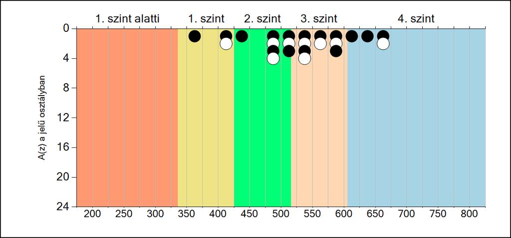 6b A képességeloszlás osztályonként A tanulók eredményei