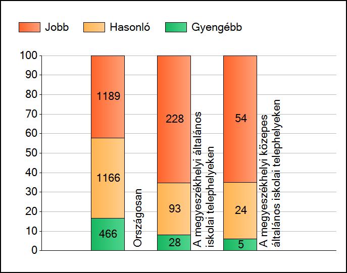 1 Átlageredmények A telephelyek átlageredményeinek összehasonlítása Matematika Az Önök eredményei a megyeszékhelyi általános iskolai telephelyek eredményeihez viszonyítva A szignifikánsan jobban,