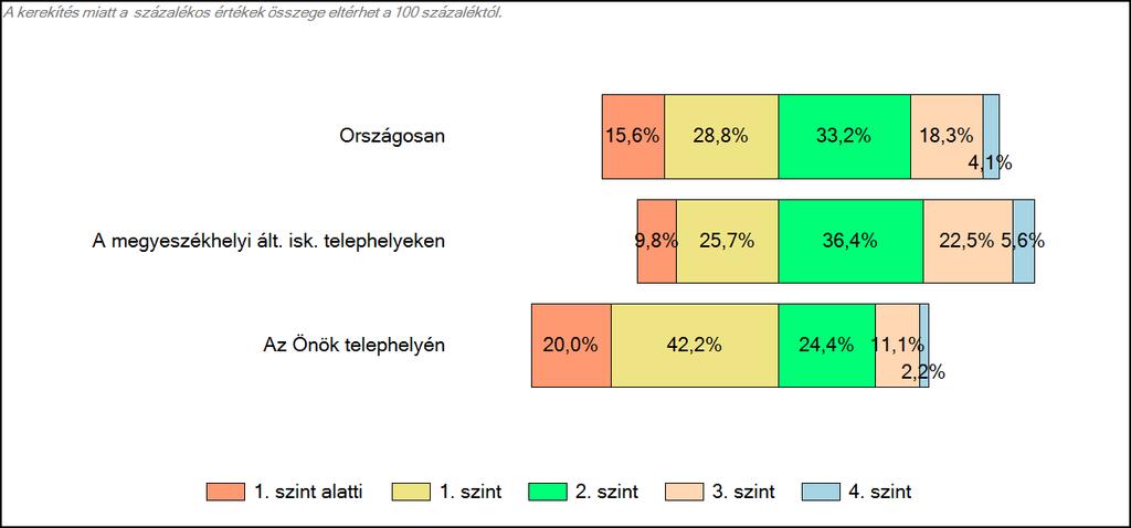 és az Önök telephelyén Matematika A tanulók képességszintek