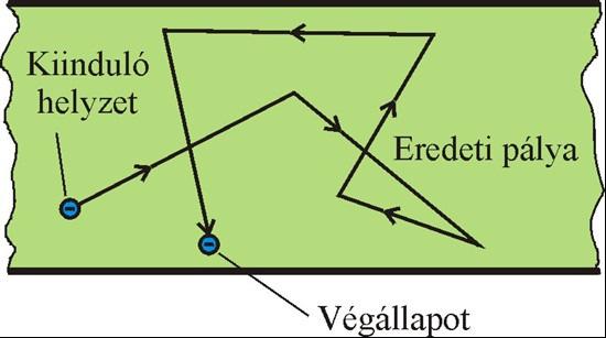 A szabad elektronok a kristályban szabálytalan ún. hı- vagy termikus mozgást végeznek az atomok között.