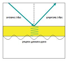 Felületi plazmonrezonancia (SPR) elve felületi plazmon üveg aranyfilm minta A nagyobb törtésmutatójú közegben haladó fény a kisebb törésmutatójú közeg határfelületére egy bizonyos határszögnél