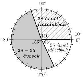 Az adatok alapján a 5560 regisztráló közül 8 évesnél fiatalabb 7810 fő, 55 évesnél idősebb 4615 fő, a többiek 8 és 55 év közöttiek.