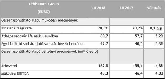 a) A táblázat adatait értelmezve töltse ki az előző oldalon közölt beszámoló hiányzó részeit! b) Nevezzen meg 2 nemzetközi vagy hazai szálloda csoportot vagy szállodaláncot!