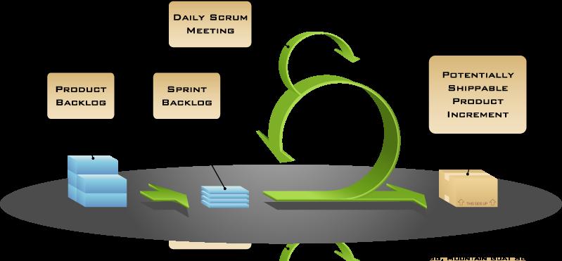 A Scrum Sprint Sprint