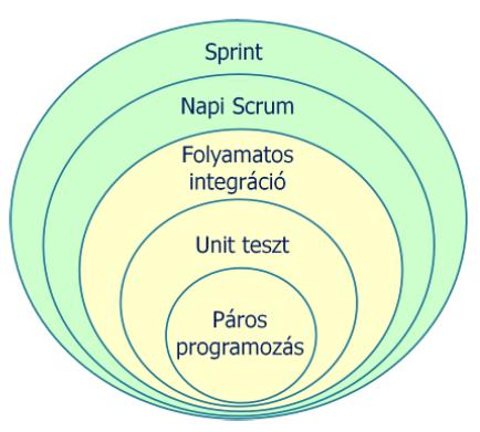 Technikai eszközök Folyamatos integráció A termék folyamatosan épül Az új változások belekerülnek Egységtesztek lefutnak Elfogadási tesztek lefutnak Hiba esetén azonnali