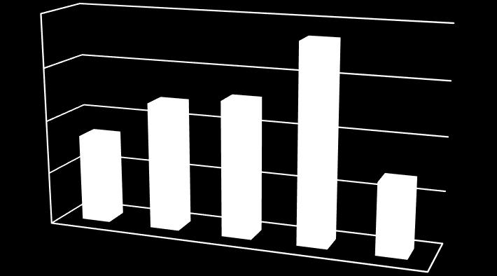 2013 265 127 47,9% 2014 227 116 51,1% 2015 183 136 74,3% 2016 125,00 34 27,2% Forrás: TeIR, Nemzeti Munkaügyi Hivatal Álláskeresési járadékra jogosultak aránya (%) 80,0% 60,0% 40,0% 20,0% 0,0% 2012