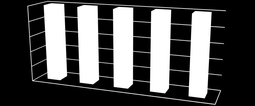 65 évnél idősebbek (fő) 100% 80% 60% 40% 20% 0% 2012 2013 2014 2015 2016 nappali ellátásban részesült 4% 4% 4% 4% 4% 4% 4% 4% 4% 4% 64 évnél idősebbek 2012 2013 2014 2015 2016 nappali ellátásban